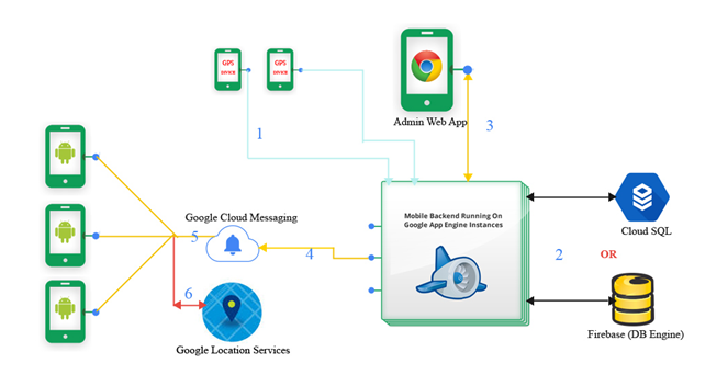 TrackerGPS Flow